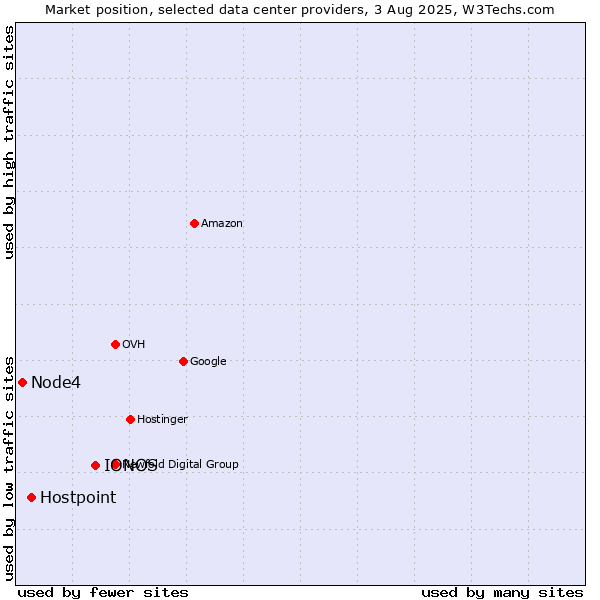 Market position of IONOS vs. Hostpoint vs. Node4