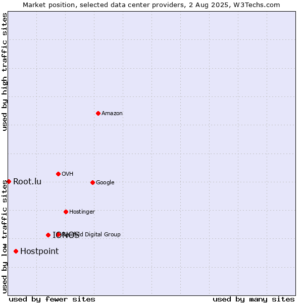 Market position of IONOS vs. Hostpoint vs. Root.lu