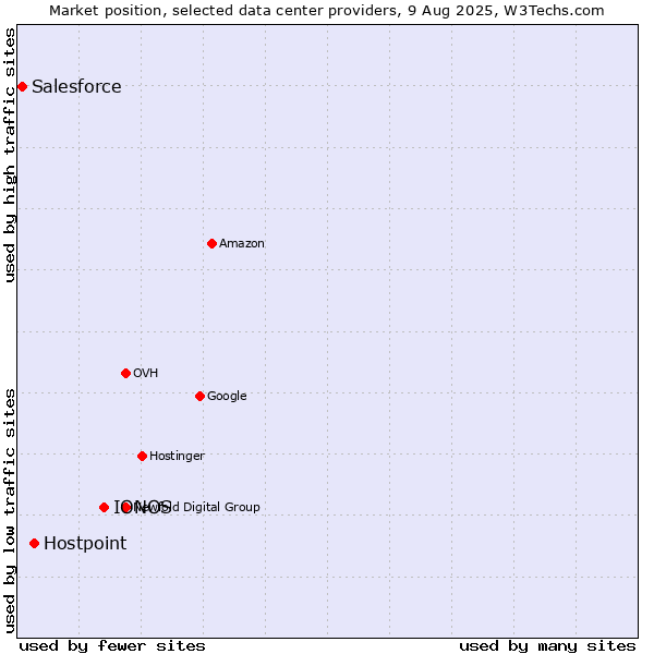 Market position of IONOS vs. Hostpoint vs. Salesforce