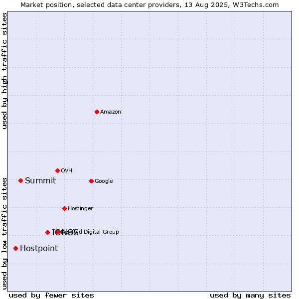 Market position of IONOS vs. Summit vs. Hostpoint