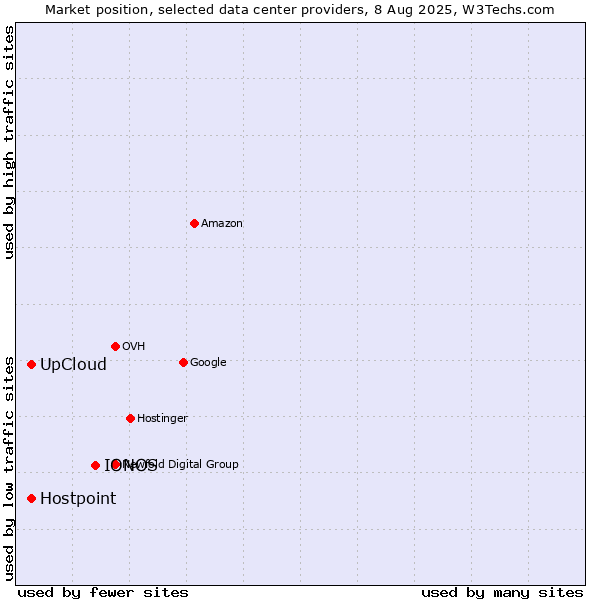Market position of IONOS vs. UpCloud vs. Hostpoint