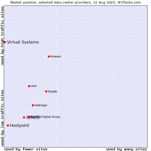 Market position of IONOS vs. Hostpoint vs. Virtual Systems