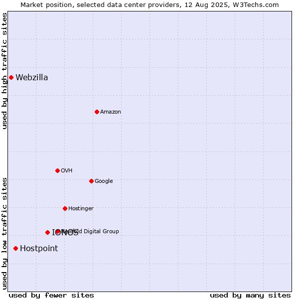 Market position of IONOS vs. Hostpoint vs. Webzilla