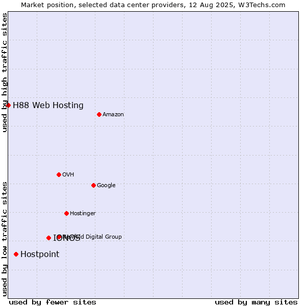 Market position of IONOS vs. Hostpoint vs. H88 Web Hosting