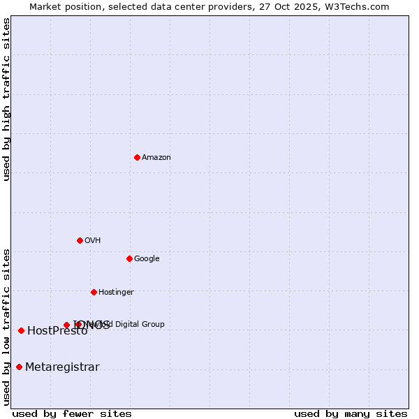 Market position of IONOS vs. HostPresto vs. Metaregistrar