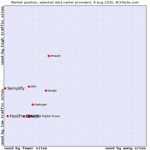 Market position of IONOS vs. HostPresto vs. Semplify