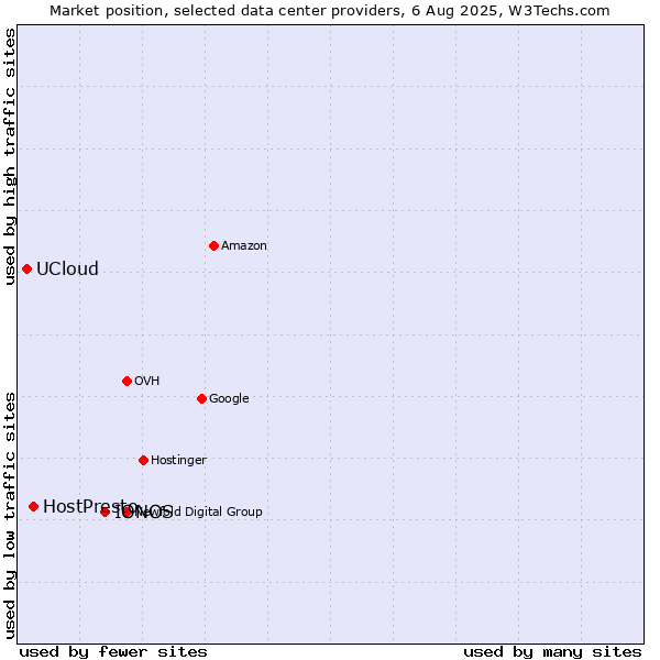 Market position of IONOS vs. HostPresto vs. UCloud