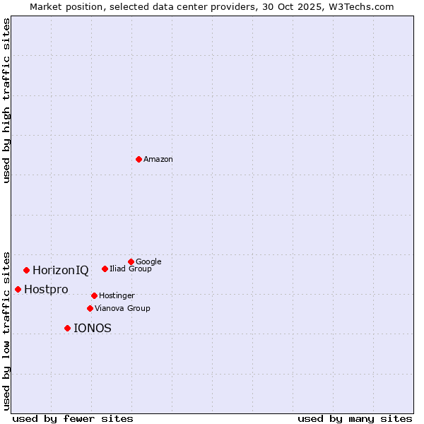 Market position of IONOS vs. HorizonIQ vs. Hostpro