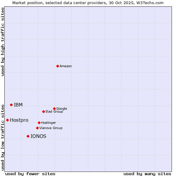 Market position of IONOS vs. IBM vs. Hostpro