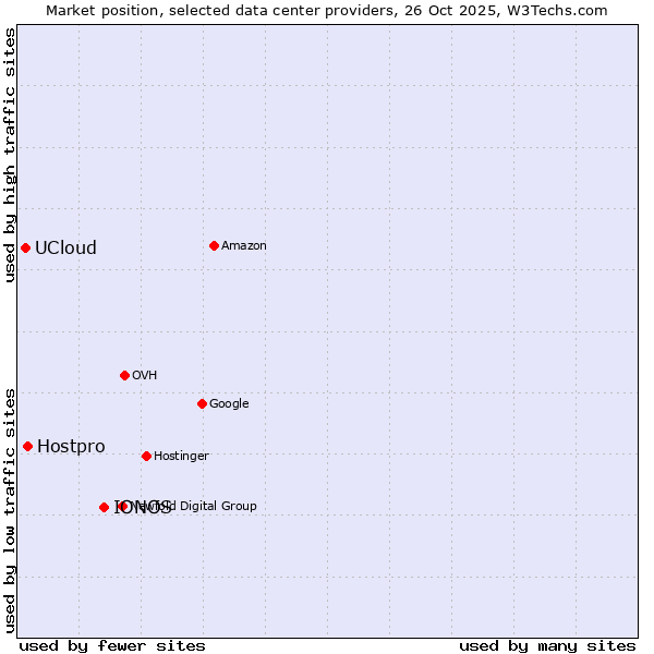 Market position of IONOS vs. Hostpro vs. UCloud