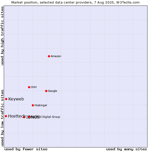 Market position of IONOS vs. Keyweb vs. Hosttech