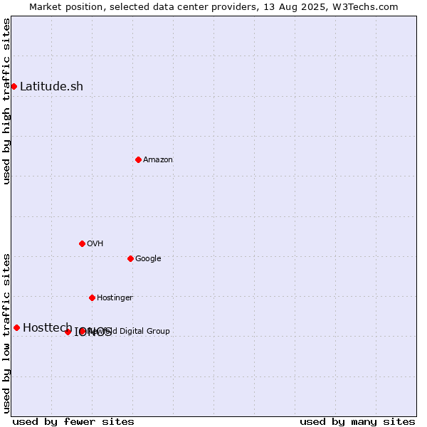 Market position of IONOS vs. Hosttech vs. Latitude.sh