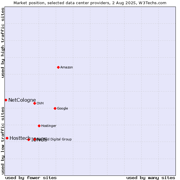 Market position of IONOS vs. Hosttech vs. NetCologne