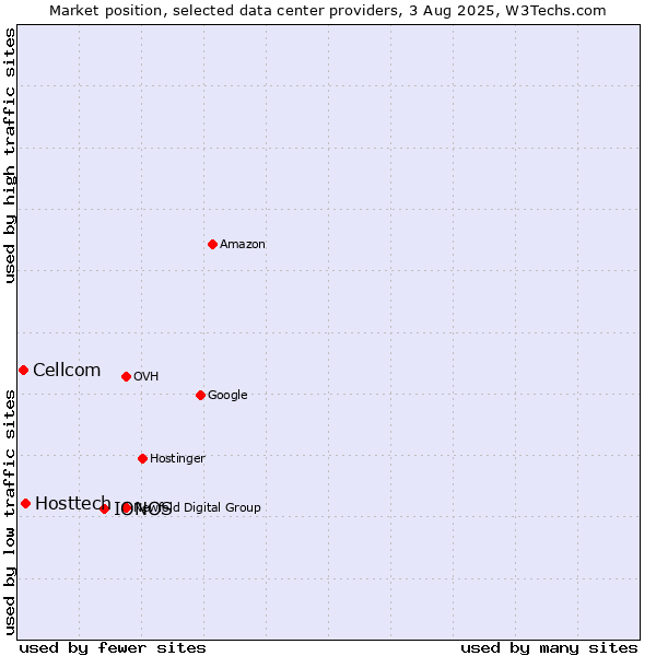 Market position of IONOS vs. Hosttech vs. Cellcom