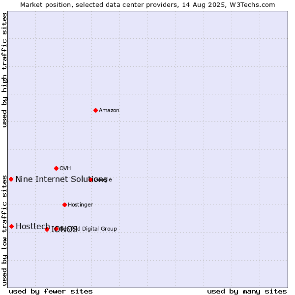 Market position of IONOS vs. Hosttech vs. Nine Internet Solutions