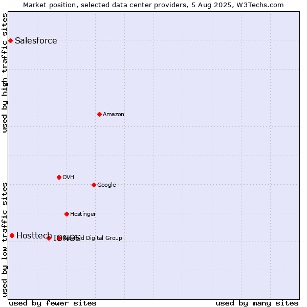 Market position of IONOS vs. Hosttech vs. Salesforce