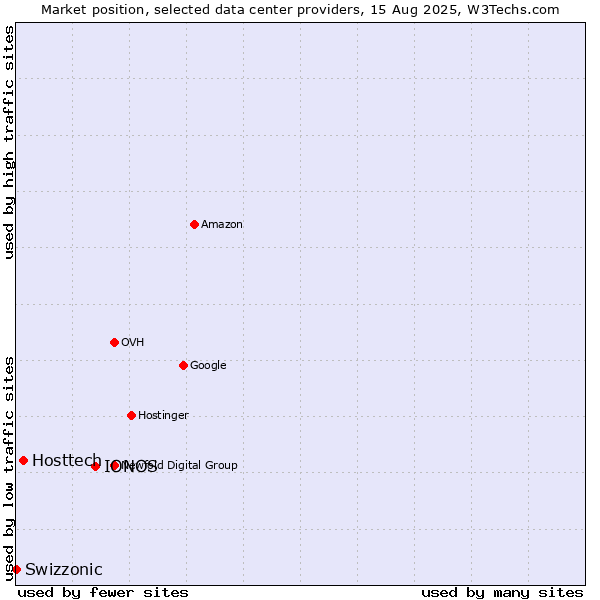 Market position of IONOS vs. Hosttech vs. Swizzonic