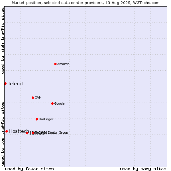 Market position of IONOS vs. Hosttech vs. Telenet