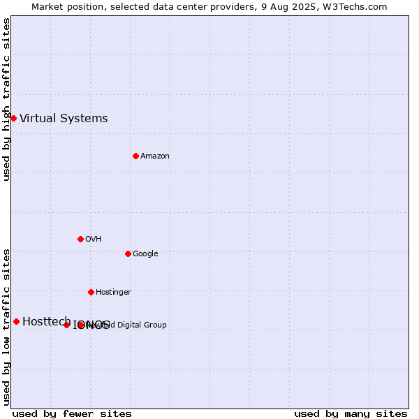 Market position of IONOS vs. Hosttech vs. Virtual Systems