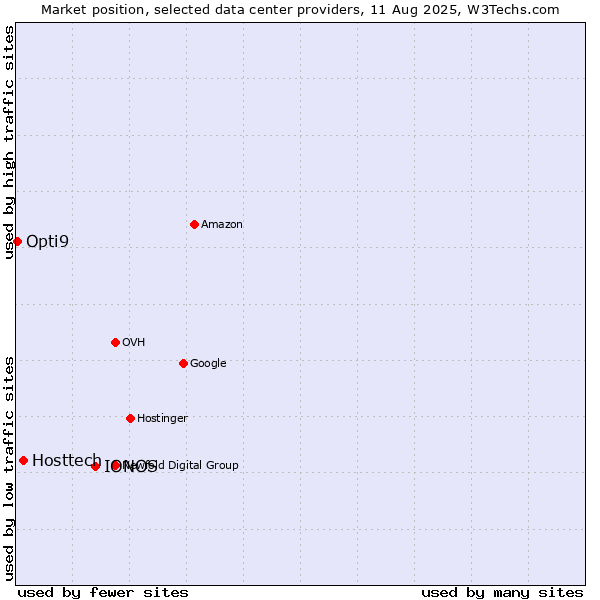 Market position of IONOS vs. Hosttech vs. Opti9