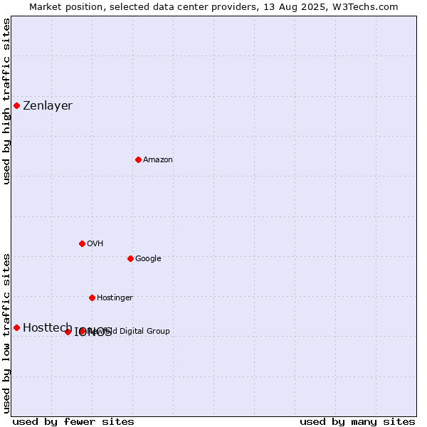 Market position of IONOS vs. Hosttech vs. Zenlayer