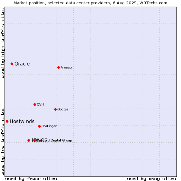 Market position of IONOS vs. Oracle vs. Hostwinds