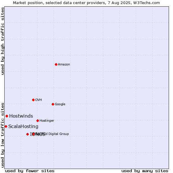 Market position of IONOS vs. Hostwinds vs. ScalaHosting