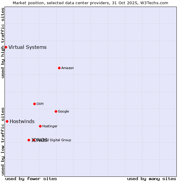 Market position of IONOS vs. Hostwinds vs. Virtual Systems