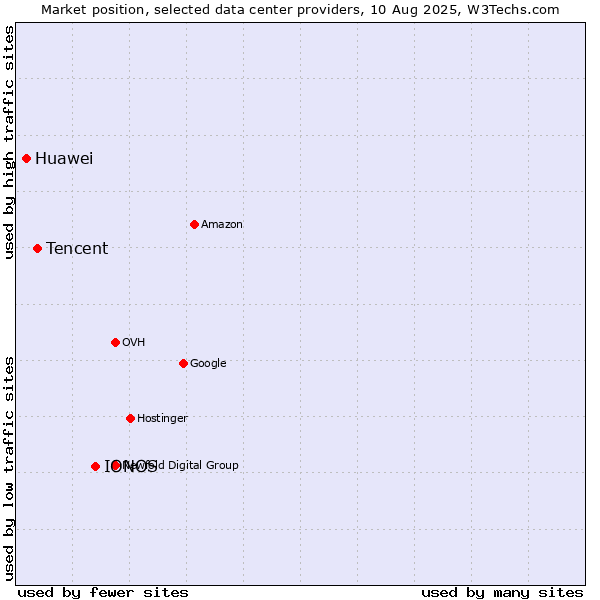 Market position of IONOS vs. Tencent vs. Huawei