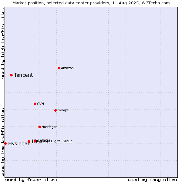 Market position of IONOS vs. Tencent vs. Hýsingar