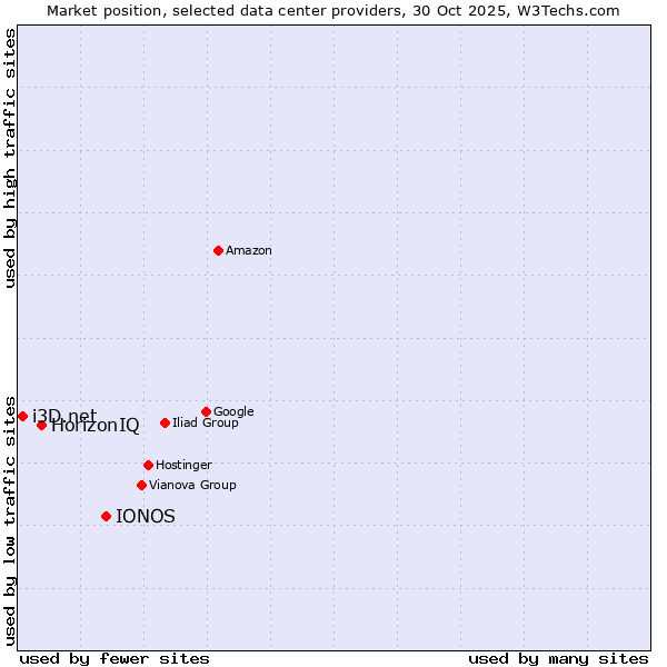 Market position of IONOS vs. HorizonIQ vs. i3D.net