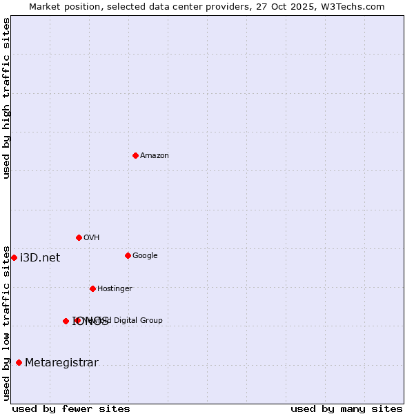 Market position of IONOS vs. Metaregistrar vs. i3D.net