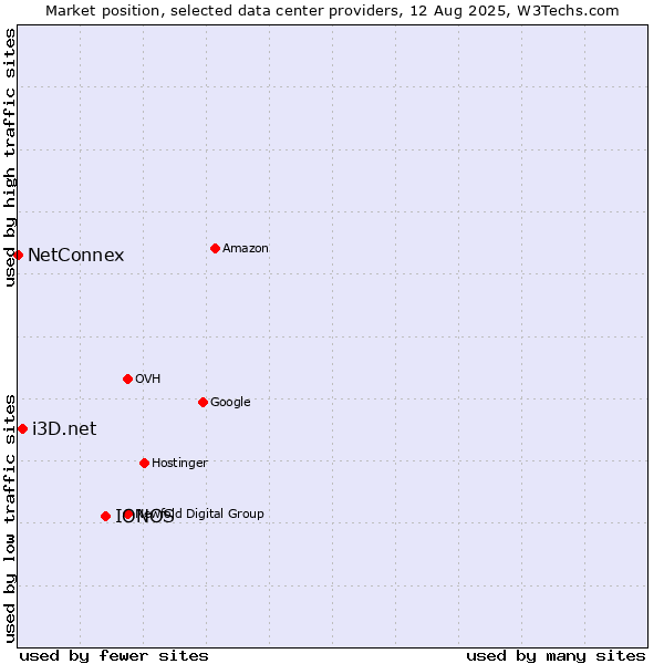 Market position of IONOS vs. i3D.net vs. NetConnex