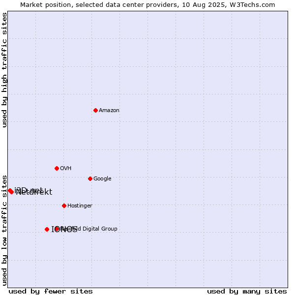Market position of IONOS vs. Netdirekt vs. i3D.net