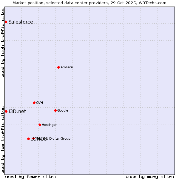 Market position of IONOS vs. i3D.net vs. Salesforce