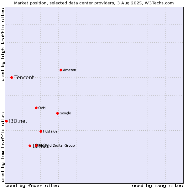 Market position of IONOS vs. Tencent vs. i3D.net