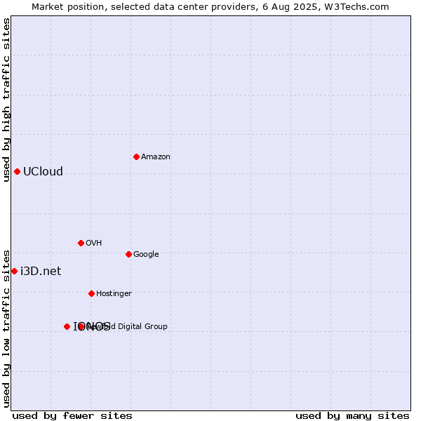 Market position of IONOS vs. UCloud vs. i3D.net