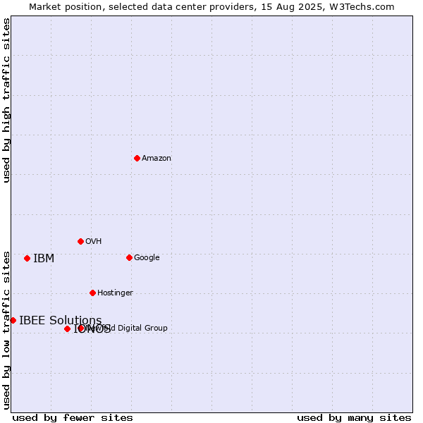 Market position of IONOS vs. IBM vs. IBEE Solutions