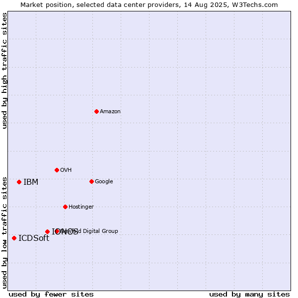 Market position of IONOS vs. IBM vs. ICDSoft