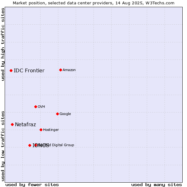 Market position of IONOS vs. Netafraz vs. IDC Frontier