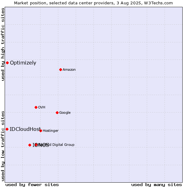 Market position of IONOS vs. Optimizely vs. IDCloudHost