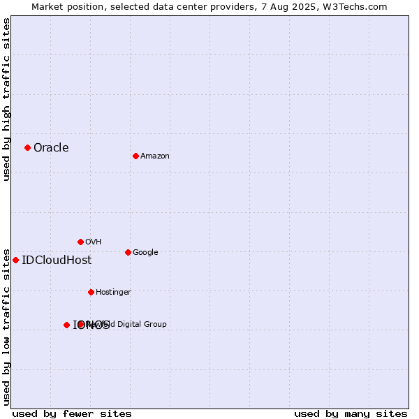 Market position of IONOS vs. Oracle vs. IDCloudHost