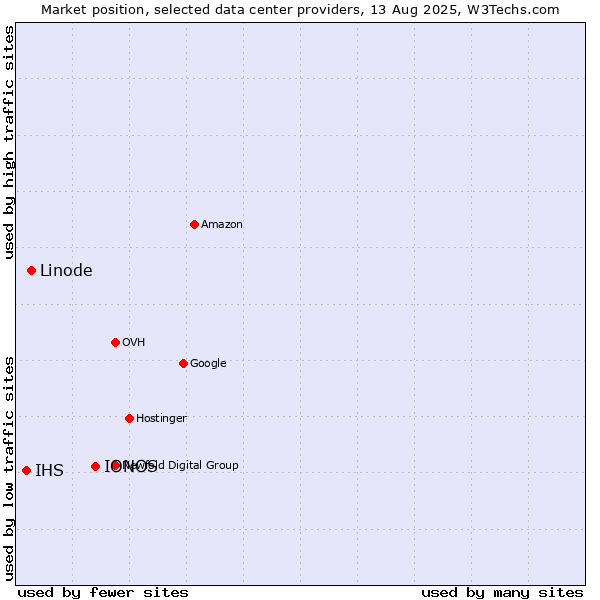 Market position of IONOS vs. Linode vs. IHS