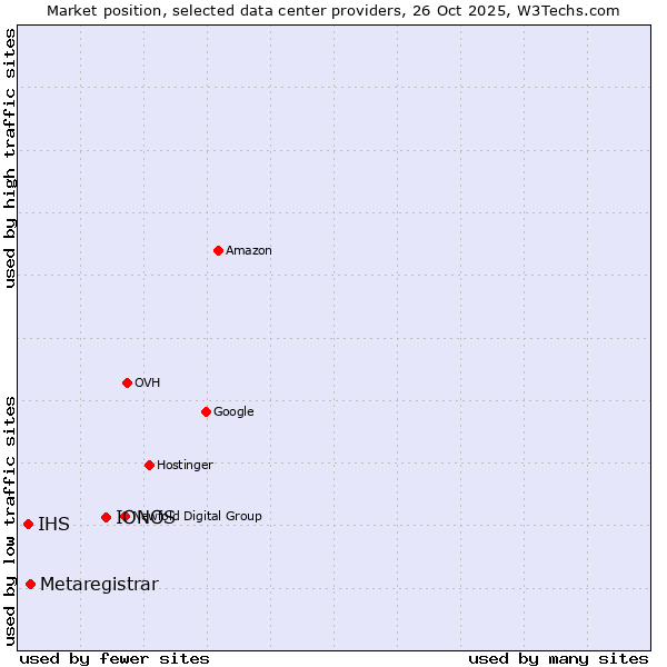 Market position of IONOS vs. Metaregistrar vs. IHS
