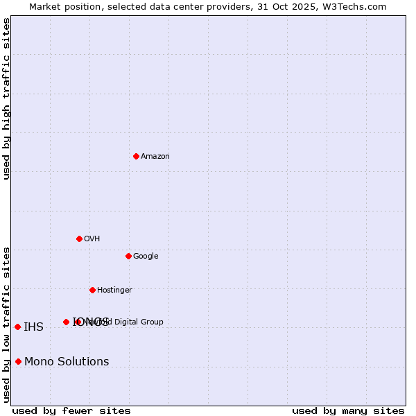 Market position of IONOS vs. Mono Solutions vs. IHS
