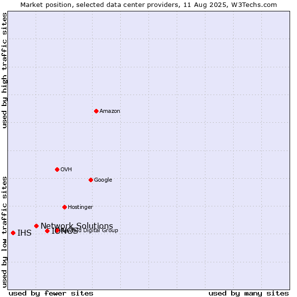 Market position of IONOS vs. Network Solutions vs. IHS
