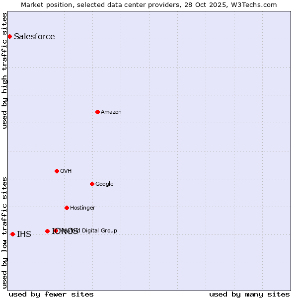 Market position of IONOS vs. IHS vs. Salesforce