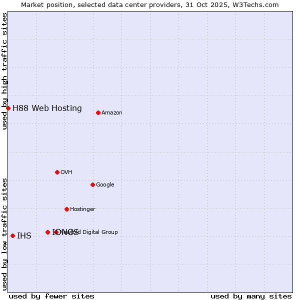 Market position of IONOS vs. IHS vs. H88 Web Hosting