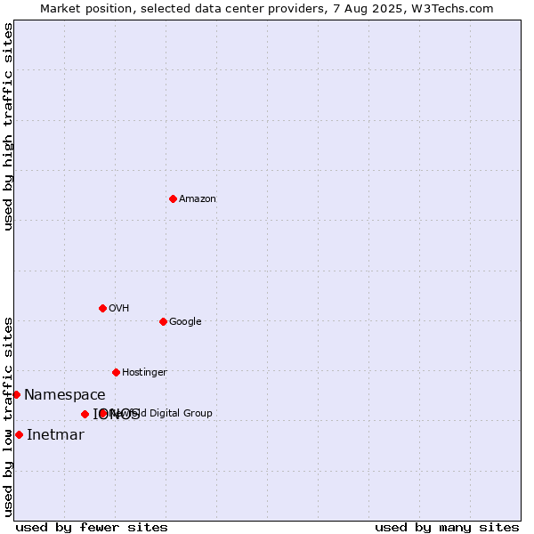 Market position of IONOS vs. Inetmar vs. Namespace