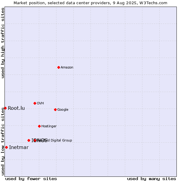 Market position of IONOS vs. Inetmar vs. Root.lu